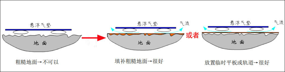 氣墊搬運車使用幫助：對不平整地面的處理方法
